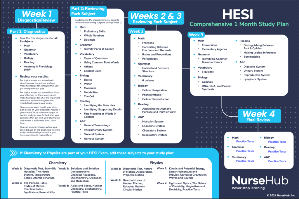 HESI A2 Study Plan | NurseHub